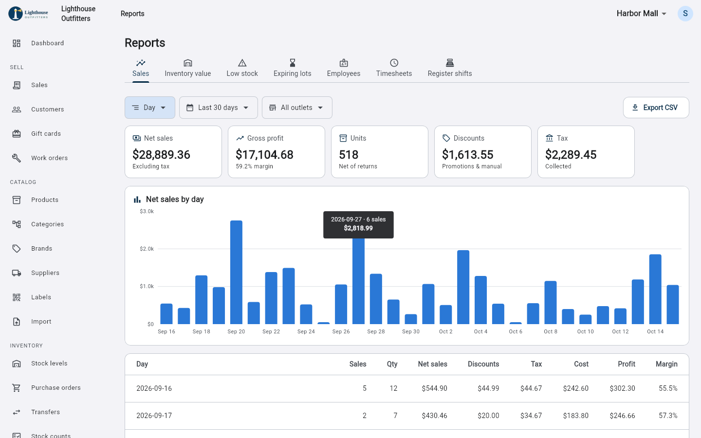 Reports: sales